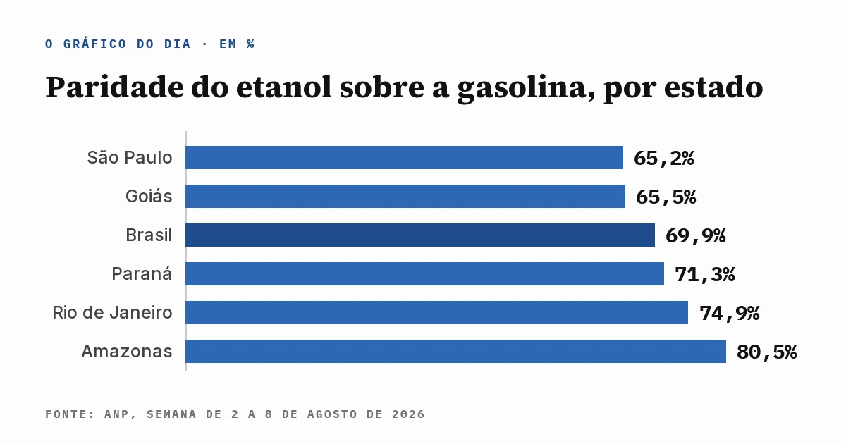 Gráfico de barras com a paridade do etanol sobre a gasolina em São Paulo, Goiás, Brasil, Paraná, Rio de Janeiro e Amazonas, com a linha de 70% marcada e a fonte da ANP escrita dentro da imagem.