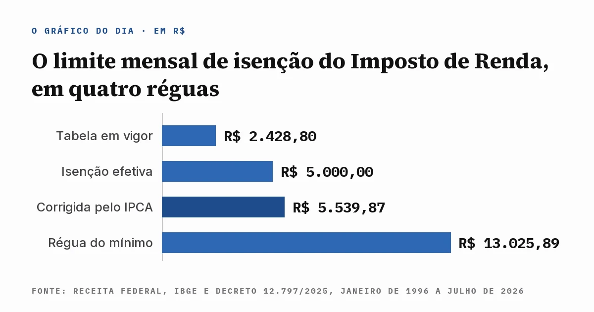 Gráfico de barras com o limite mensal de isenção do Imposto de Renda em quatro réguas: a tabela em vigor em R$ 2.428,80, a isenção efetiva de 2026 em R$ 5.000,00, o limite de 1996 corrigido pelo IPCA em R$ 5.539,87 e a régua do salário mínimo em R$ 13.025,89, com a fonte escrita dentro da imagem.