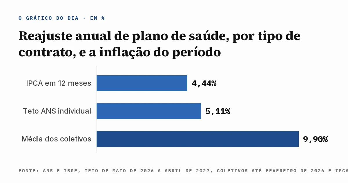 Gráfico de barras com o reajuste anual de plano de saúde por tipo de contrato e a inflação do período: IPCA em 12 meses em 4,44%, teto da ANS para o plano individual em 5,11% e média dos contratos coletivos em 9,90%, com a fonte escrita dentro da imagem.