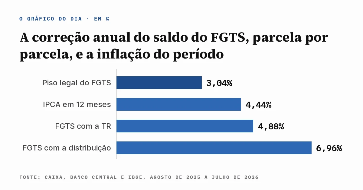 Gráfico de barras com a correção anual do saldo do FGTS parcela por parcela e a inflação do período: piso legal de 3,04%, IPCA em doze meses de 4,44%, correção com a TR de 4,88% e rendimento com a distribuição do resultado de 6,96%, com a fonte escrita dentro da imagem.