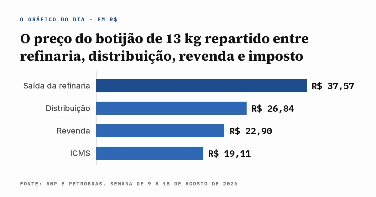 Gráfico de barras com o preço do botijão de 13 kg repartido em quatro parcelas: saída da refinaria a R$ 37,57, distribuição a R$ 26,84, revenda a R$ 22,90 e ICMS a R$ 19,11, somando R$ 106,42 na revenda, com a fonte escrita dentro da imagem.