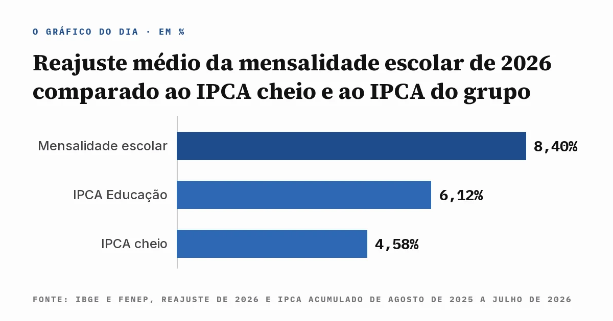 Gráfico de barras comparando três séries no mesmo período de doze meses: reajuste médio das mensalidades escolares de 2026 em 8,4%, IPCA do grupo Educação em 6,12% e IPCA cheio em 4,58%, com a fonte escrita dentro da imagem.