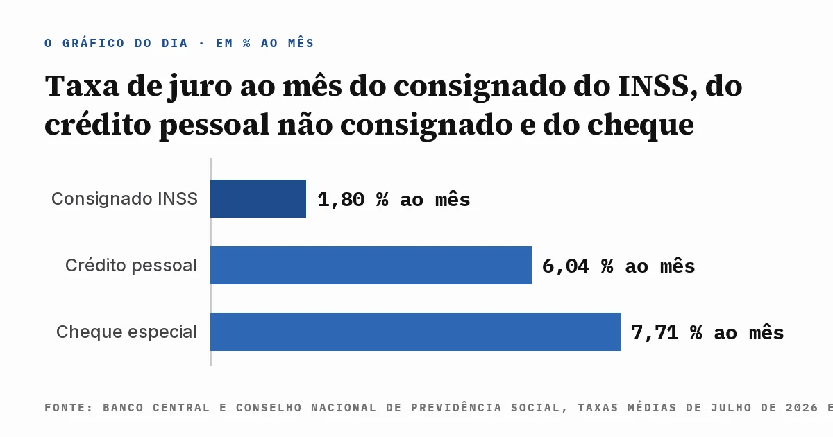 Gráfico de barras comparando três taxas de juro ao mês para pessoa física: teto do consignado do INSS em 1,80%, crédito pessoal não consignado em 6,04% e cheque especial em 7,71%, com a fonte escrita dentro da imagem.