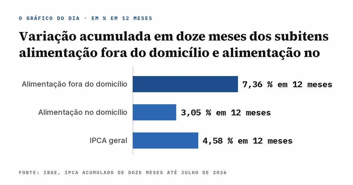 Gráfico de barras comparando a variação acumulada em doze meses de três séries do IPCA: alimentação fora do domicílio em 7,36%, alimentação no domicílio em 3,05% e IPCA geral em 4,58%, com a fonte escrita dentro da imagem.