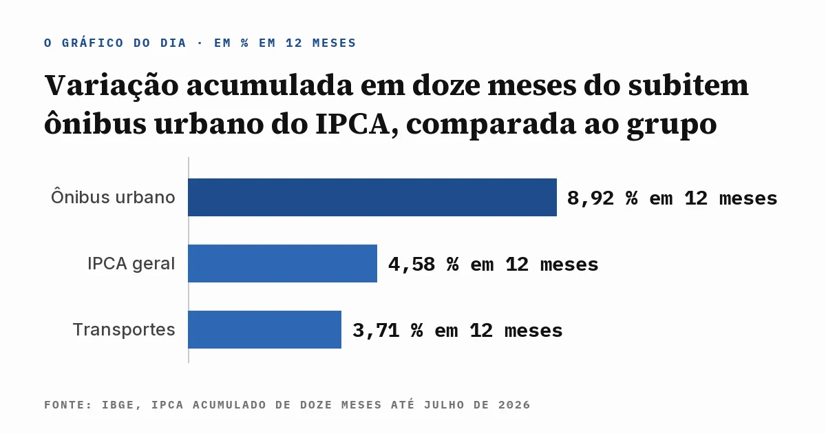 Gráfico de barras comparando a variação acumulada em doze meses de três séries do IPCA: ônibus urbano em 8,92%, IPCA geral em 4,58% e grupo transportes em 3,71%, com a fonte escrita dentro da imagem.