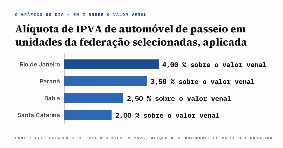 Gráfico de barras comparando a alíquota de IPVA de automóvel de passeio em quatro estados: Rio de Janeiro em 4,00%, Paraná em 3,50%, Bahia em 2,50% e Santa Catarina em 2,00%, com a fonte escrita dentro da imagem.