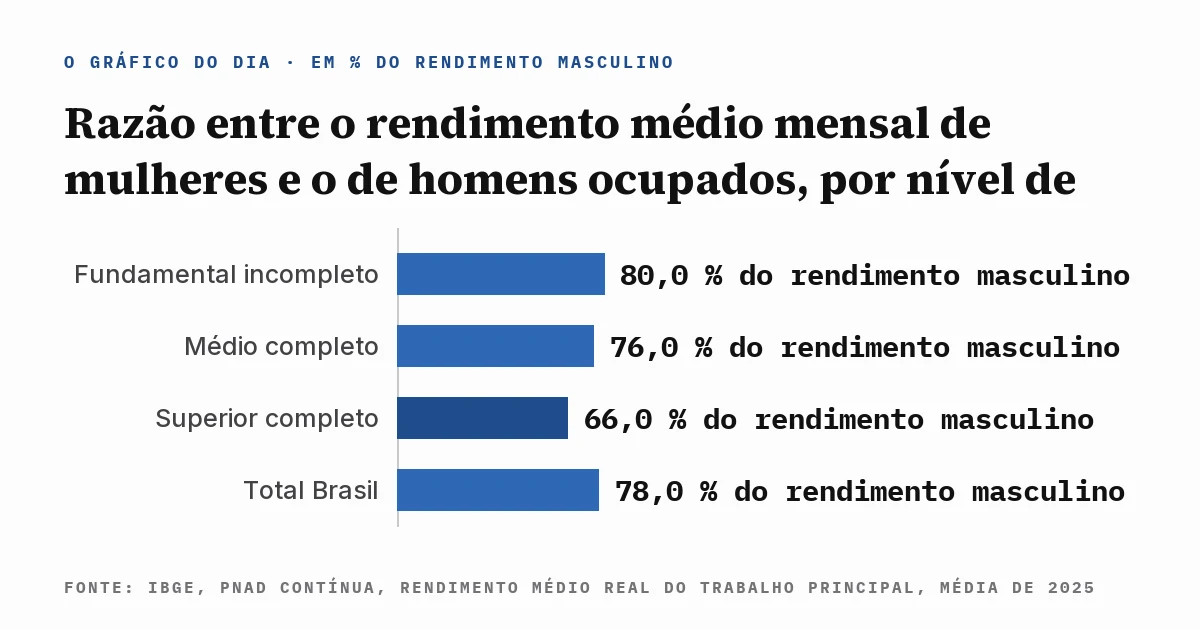 Gráfico de barras comparando a razão entre o rendimento médio de mulheres e homens por nível de instrução: fundamental incompleto em 80%, médio completo em 76%, superior completo em 66% e total Brasil em 78%, com a fonte escrita dentro da imagem.