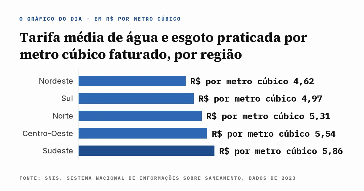 Gráfico de barras comparando a tarifa média de água e esgoto por metro cúbico nas cinco regiões: Nordeste em R$ 4,62, Sul em R$ 4,97, Norte em R$ 5,31, Centro-Oeste em R$ 5,54 e Sudeste em R$ 5,86, com a fonte escrita dentro da imagem.