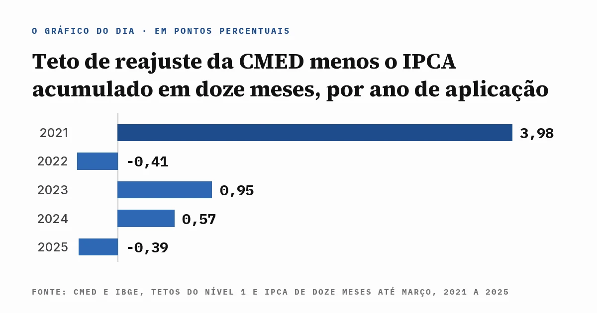Gráfico de barras com a diferença em pontos percentuais entre o teto de reajuste do nível 1 da CMED e o IPCA de doze meses até março: 3,98 em 2021, menos 0,41 em 2022, 0,95 em 2023, 0,57 em 2024 e menos 0,39 em 2025, com a fonte escrita dentro da imagem.