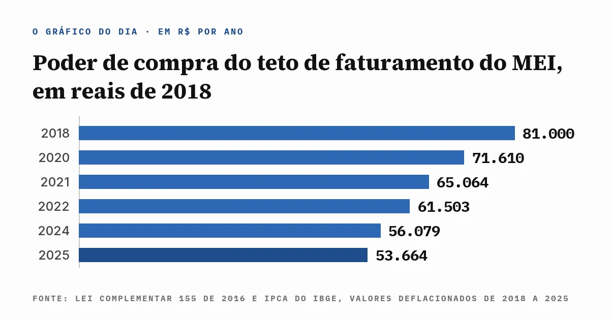 Gráfico do poder de compra do teto de faturamento do MEI em reais de 2018: R$ 81.000 em 2018, R$ 71.610 em 2020, R$ 65.064 em 2021, R$ 61.503 em 2022, R$ 56.079 em 2024 e R$ 53.664 em 2025, com a fonte escrita dentro da imagem.