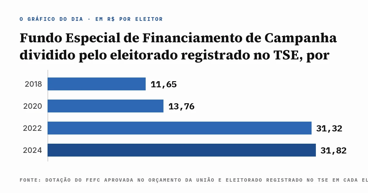 Gráfico do Fundo Especial de Financiamento de Campanha por eleitor registrado no TSE: R$ 11,65 em 2018, R$ 13,76 em 2020, R$ 31,32 em 2022 e R$ 31,82 em 2024, com a fonte escrita dentro da imagem.