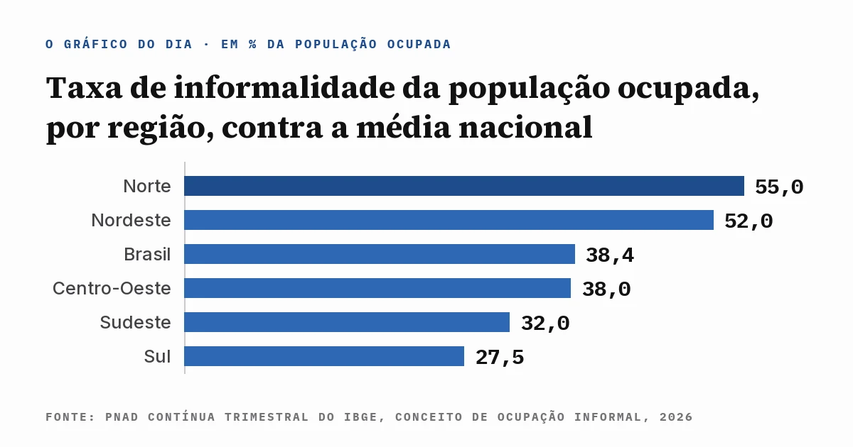 Gráfico da taxa de informalidade da população ocupada por região: Norte com 55,0%, Nordeste com 52,0%, média nacional em 38,4%, Centro-Oeste com 38,0%, Sudeste com 32,0% e Sul com 27,5%, com a fonte escrita dentro da imagem.
