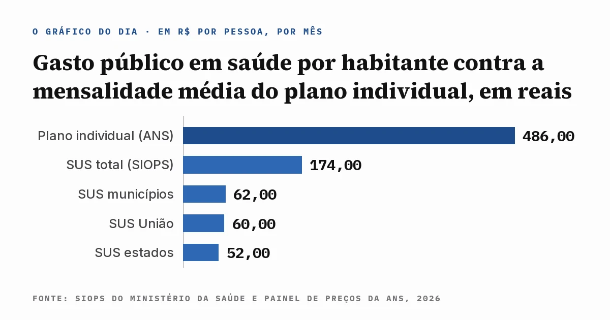 Gráfico comparando o gasto público em saúde por habitante do SIOPS, R$ 174,00 por mês, com a mensalidade média do plano individual da ANS, R$ 486,00 por mês, e a abertura do gasto público em municípios, União e estados, com a fonte escrita dentro da imagem.