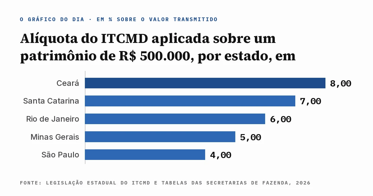 Gráfico de barras com a alíquota do ITCMD aplicada sobre um patrimônio de R$ 500.000 em cinco estados, Ceará com 8%, Santa Catarina com 7%, Rio de Janeiro com 6%, Minas Gerais com 5% e São Paulo com 4%, com a fonte escrita dentro da imagem.