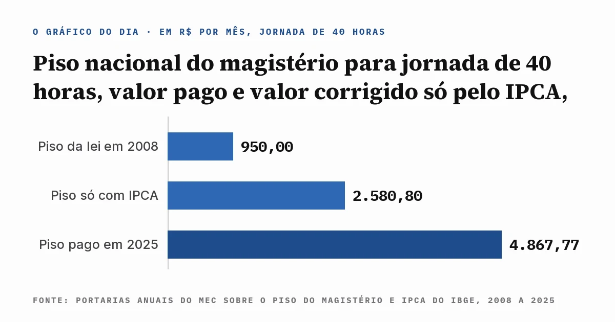 Gráfico de barras com o piso nacional do magistério para 40 horas semanais, R$ 950,00 na lei de 2008, R$ 2.580,80 se corrigido só pelo IPCA e R$ 4.867,77 pagos em 2025, com a fonte escrita dentro da imagem.