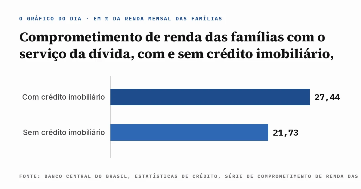 Gráfico de barras com o comprometimento de renda das famílias no serviço da dívida, 27,44% da renda considerando todo o crédito e 21,73% quando o financiamento imobiliário sai da conta, com a fonte escrita dentro da imagem.