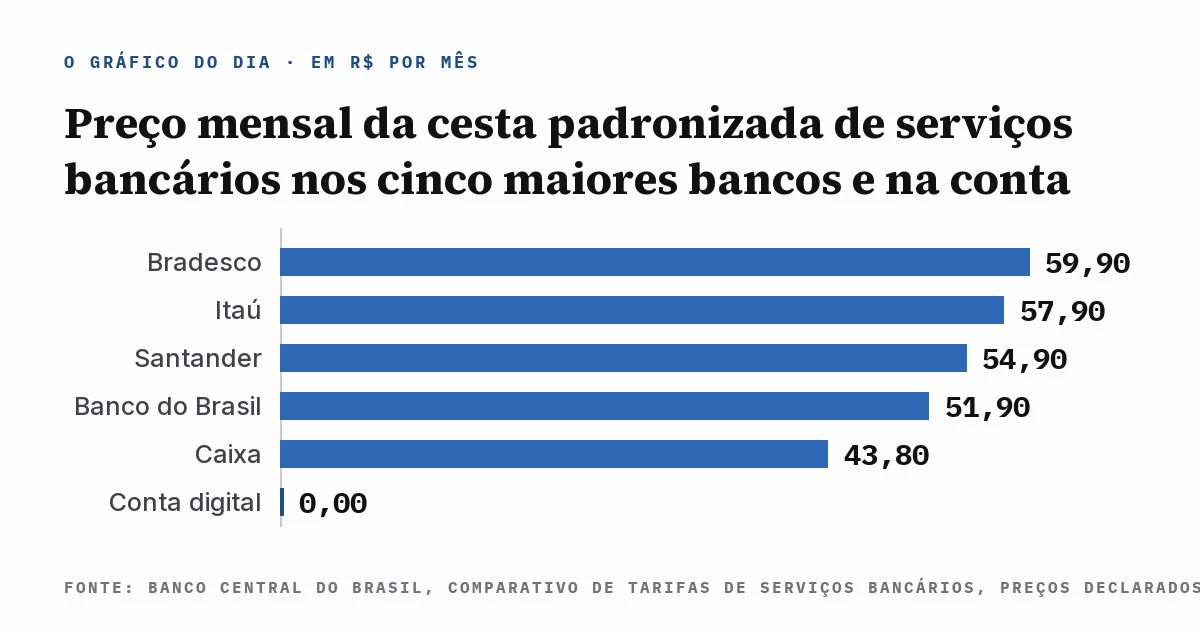 Gráfico de barras com o preço mensal da cesta padronizada de serviços bancários nos cinco maiores bancos do país, de R$ 43,80 a R$ 59,90, ao lado da barra de R$ 0,00 da conta digital sem tarifa de manutenção, com a fonte escrita dentro da imagem.