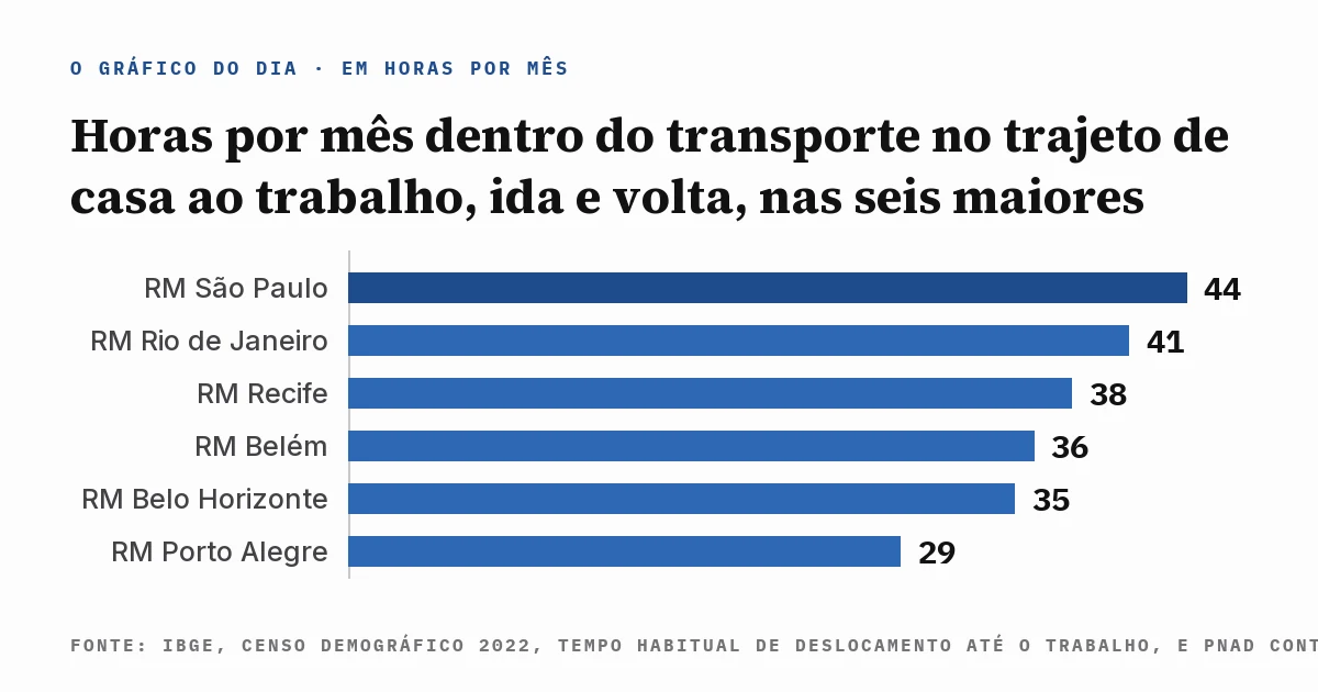 Gráfico de barras com as horas por mês dentro do transporte no trajeto de casa ao trabalho, ida e volta, nas seis maiores regiões metropolitanas do país, de 29 horas em Porto Alegre a 44 horas em São Paulo, com a fonte escrita dentro da imagem.