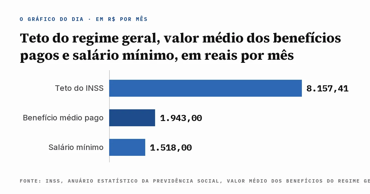 Gráfico de colunas em reais por mês com o teto do INSS em R$ 8.157,41, o benefício médio pago em R$ 1.943,00 e o salário mínimo em R$ 1.518,00 em 2025, com a fonte escrita dentro da imagem.