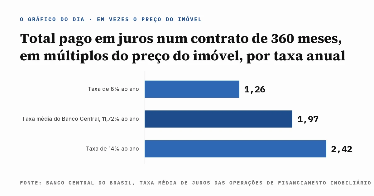 Gráfico de colunas com o total pago em juros num contrato de 360 parcelas medido em múltiplos do preço do imóvel: 1,26 a 8% ao ano, 1,97 na taxa média de 11,72% ao ano do Banco Central e 2,42 a 14% ao ano, com a fonte escrita dentro da imagem.