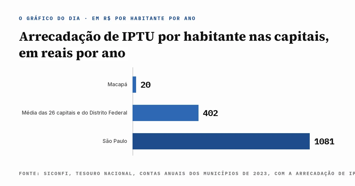 Gráfico de colunas com a arrecadação de IPTU por habitante nas capitais em 2023: R$ 20 em Macapá, R$ 402 na média das 26 capitais e do Distrito Federal e R$ 1.081 em São Paulo, com a fonte escrita dentro da imagem.
