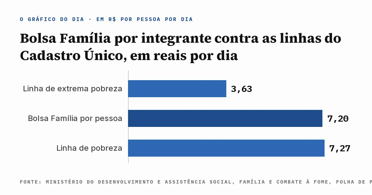 Gráfico de colunas em reais por pessoa por dia: R$ 3,63 na linha de extrema pobreza do Cadastro Único, R$ 7,20 no Bolsa Família por integrante e R$ 7,27 na linha de pobreza, com a fonte escrita dentro da imagem.