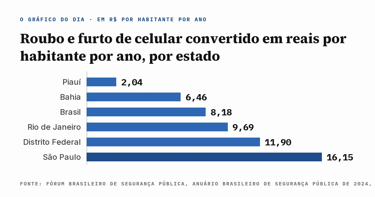 Gráfico de barras em reais por habitante por ano: R$ 2,04 no Piauí, R$ 6,46 na Bahia, R$ 8,18 no Brasil, R$ 9,69 no Rio de Janeiro, R$ 11,90 no Distrito Federal e R$ 16,15 em São Paulo, com a fonte escrita dentro da imagem.