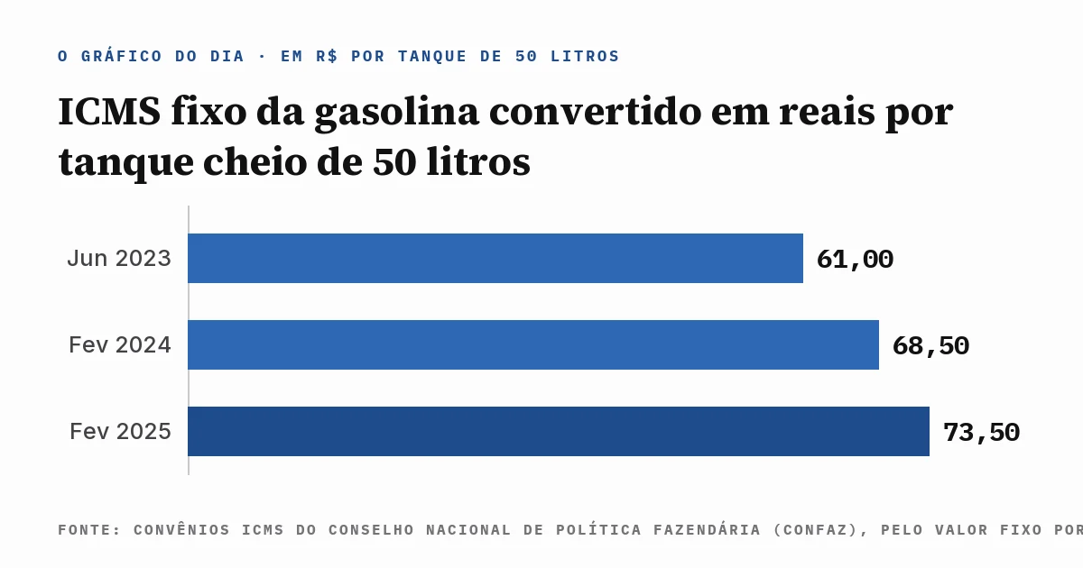 Gráfico de barras em reais por tanque cheio de 50 litros: R$ 61,00 em junho de 2023, R$ 68,50 em fevereiro de 2024 e R$ 73,50 em fevereiro de 2025, com a fonte escrita dentro da imagem.