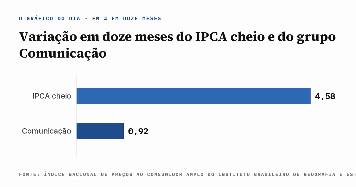 Gráfico de barras da variação em doze meses: 4,58% no IPCA cheio e 0,92% no grupo Comunicação, com a fonte escrita dentro da imagem.