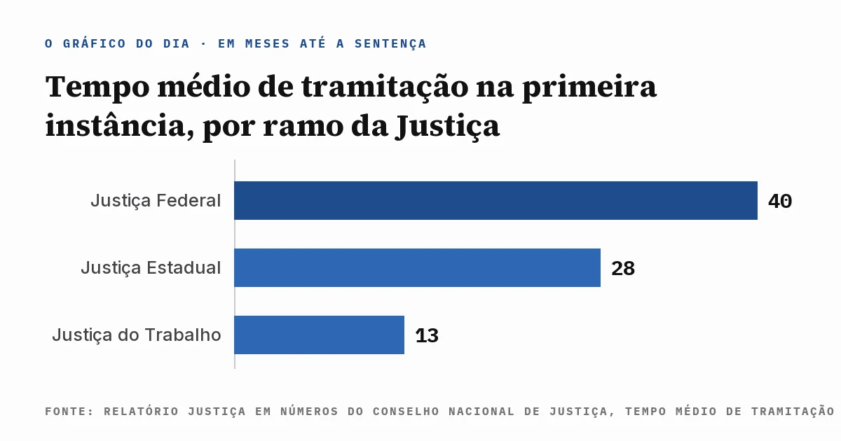 Gráfico de barras do tempo médio de tramitação na primeira instância: 40 meses na Justiça Federal, 28 na Justiça Estadual e 13 na Justiça do Trabalho, com a fonte escrita dentro da imagem.