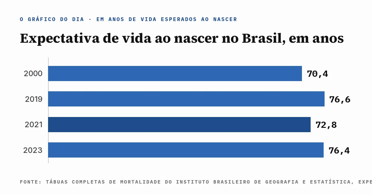 Gráfico de colunas da expectativa de vida ao nascer no Brasil: 70,4 anos em 2000, 76,6 em 2019, 72,8 em 2021 e 76,4 em 2023, com a fonte escrita dentro da imagem.