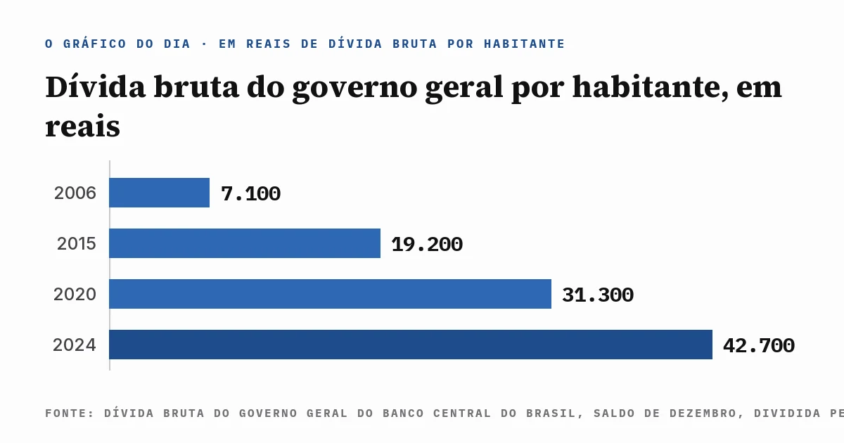Gráfico de colunas da dívida bruta do governo geral por habitante no Brasil: R$ 7.100 em 2006, R$ 19.200 em 2015, R$ 31.300 em 2020 e R$ 42.700 em 2024, com a fonte escrita dentro da imagem.