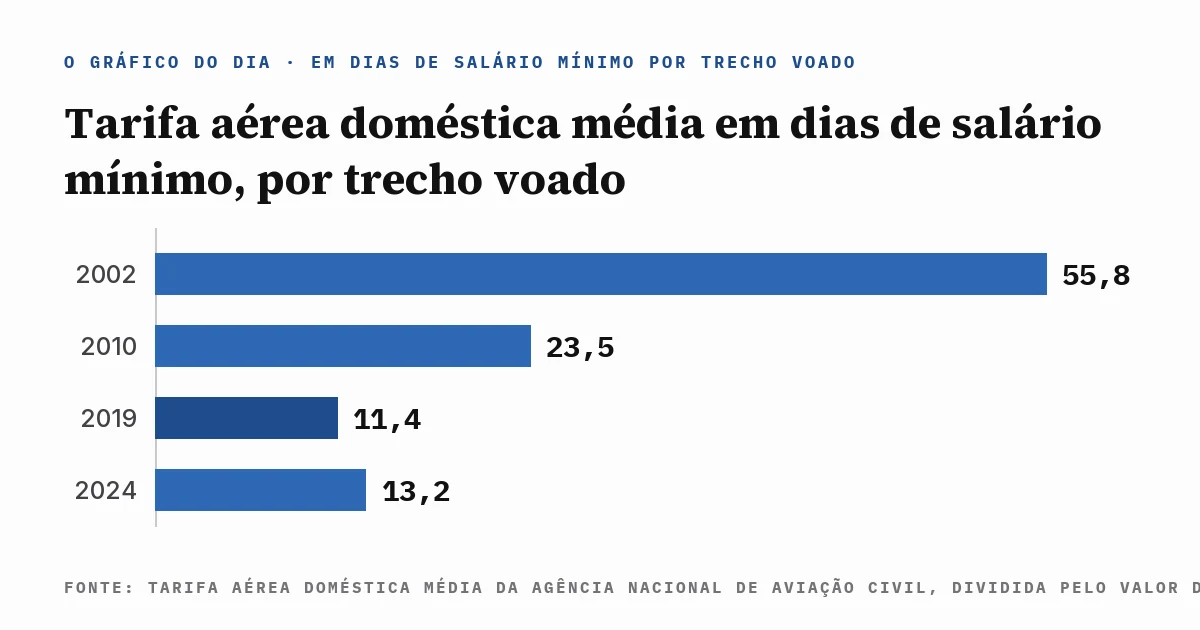 Gráfico de colunas da tarifa aérea doméstica média no Brasil em dias de salário mínimo por trecho voado: 55,8 dias em 2002, 23,5 em 2010, 11,4 em 2019 e 13,2 em 2024, com a fonte escrita dentro da imagem.