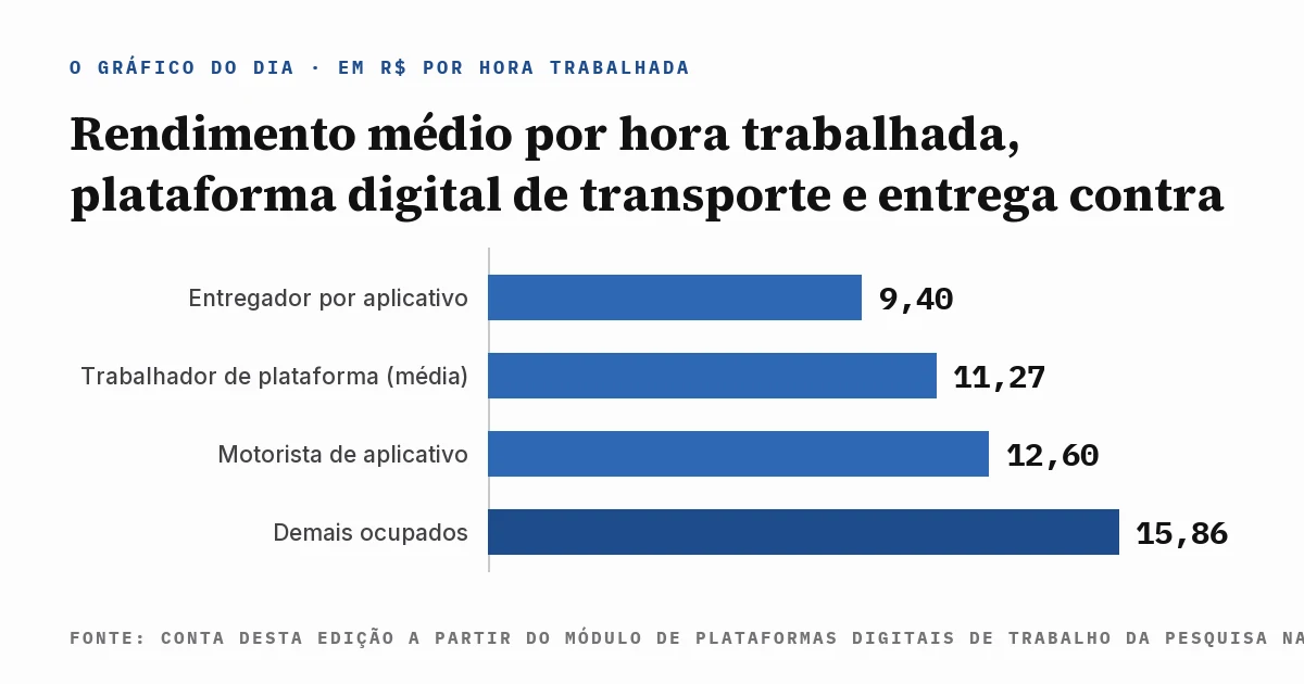 Gráfico de colunas do rendimento médio por hora trabalhada no Brasil: R$ 9,40 para o entregador por aplicativo, R$ 11,27 para a média do trabalho em plataforma, R$ 12,60 para o motorista de aplicativo e R$ 15,86 para os demais ocupados, com a fonte escrita dentro da imagem.