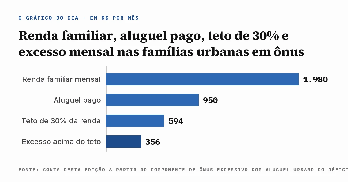 Gráfico de barras em reais por mês nas famílias urbanas em ônus excessivo com aluguel no Brasil: R$ 1.980 de renda familiar, R$ 950 de aluguel pago, R$ 594 de teto de 30% da renda e R$ 356 de excesso acima do teto, com a fonte escrita dentro da imagem.