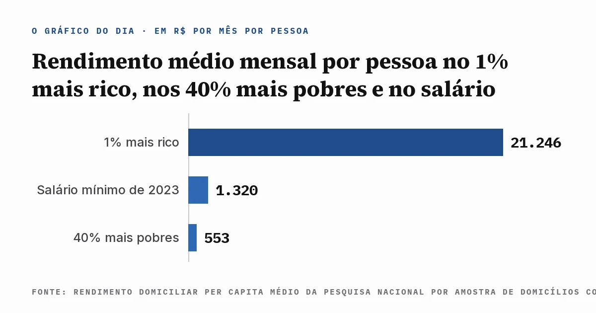 Gráfico de barras em reais por mês por pessoa no Brasil de 2023: R$ 21.246 de rendimento médio no 1% com maiores rendimentos, R$ 1.320 de salário mínimo nacional e R$ 553 de rendimento médio nos 40% com menores rendimentos, com a fonte escrita dentro da imagem.