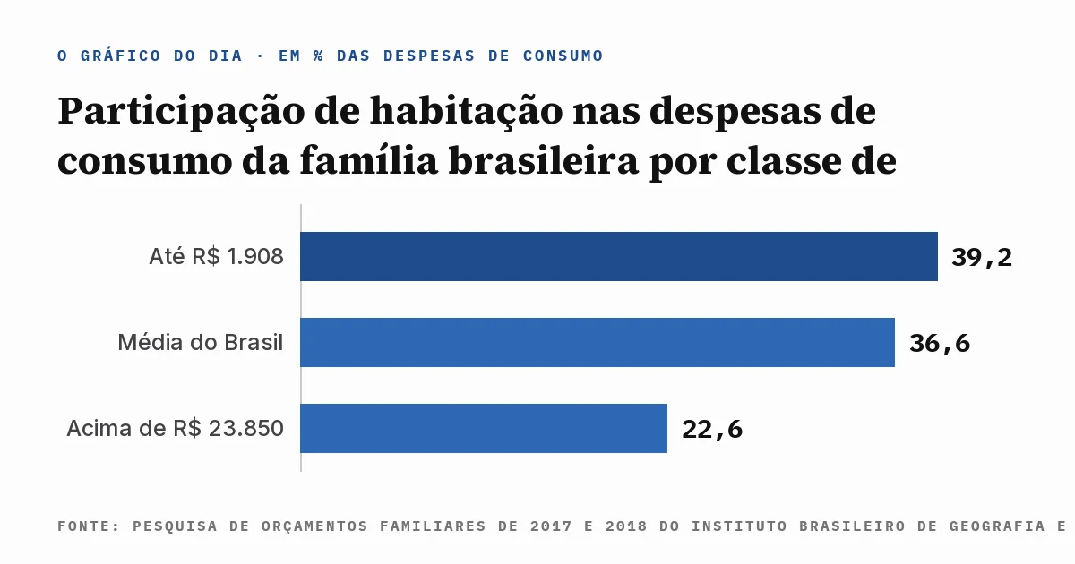 Gráfico de barras em porcentagem das despesas de consumo da família brasileira na Pesquisa de Orçamentos Familiares de 2017 e 2018: 39,2% em habitação na classe de até R$ 1.908 por mês, 36,6% no total do país e 22,6% na classe acima de R$ 23.850 por mês, com a fonte escrita dentro da imagem.