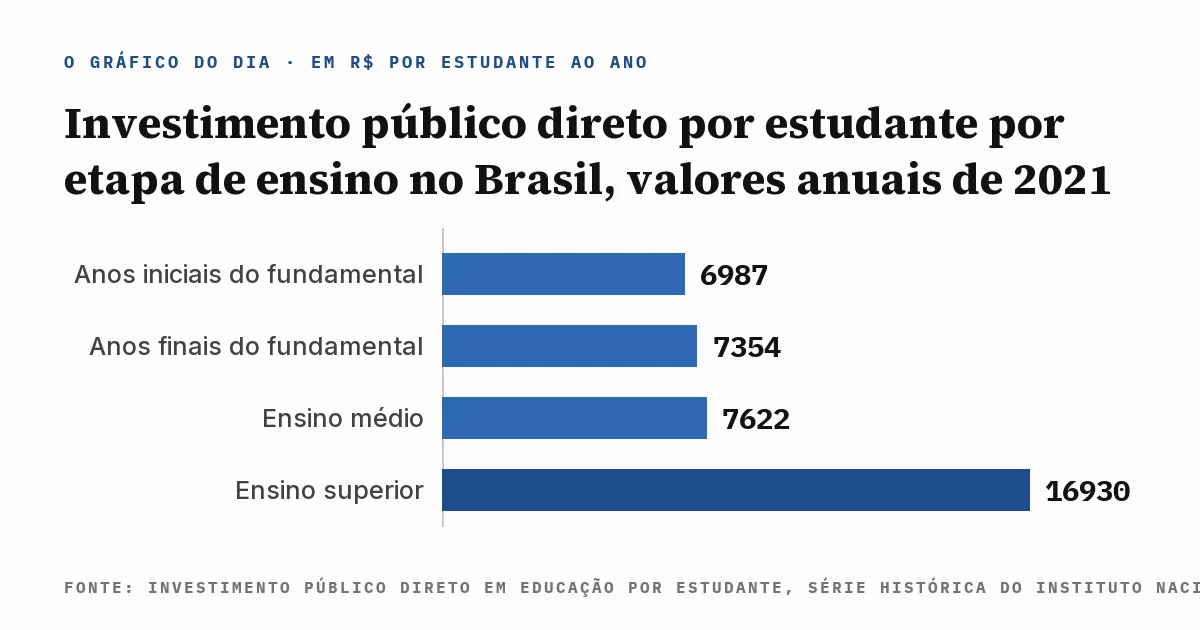 Gráfico de barras do investimento público direto por estudante no Brasil em 2021, calculado pelo Inep: R$ 6.987 nos anos iniciais do ensino fundamental, R$ 7.354 nos anos finais, R$ 7.622 no ensino médio e R$ 16.930 no ensino superior, com a fonte escrita dentro da imagem.