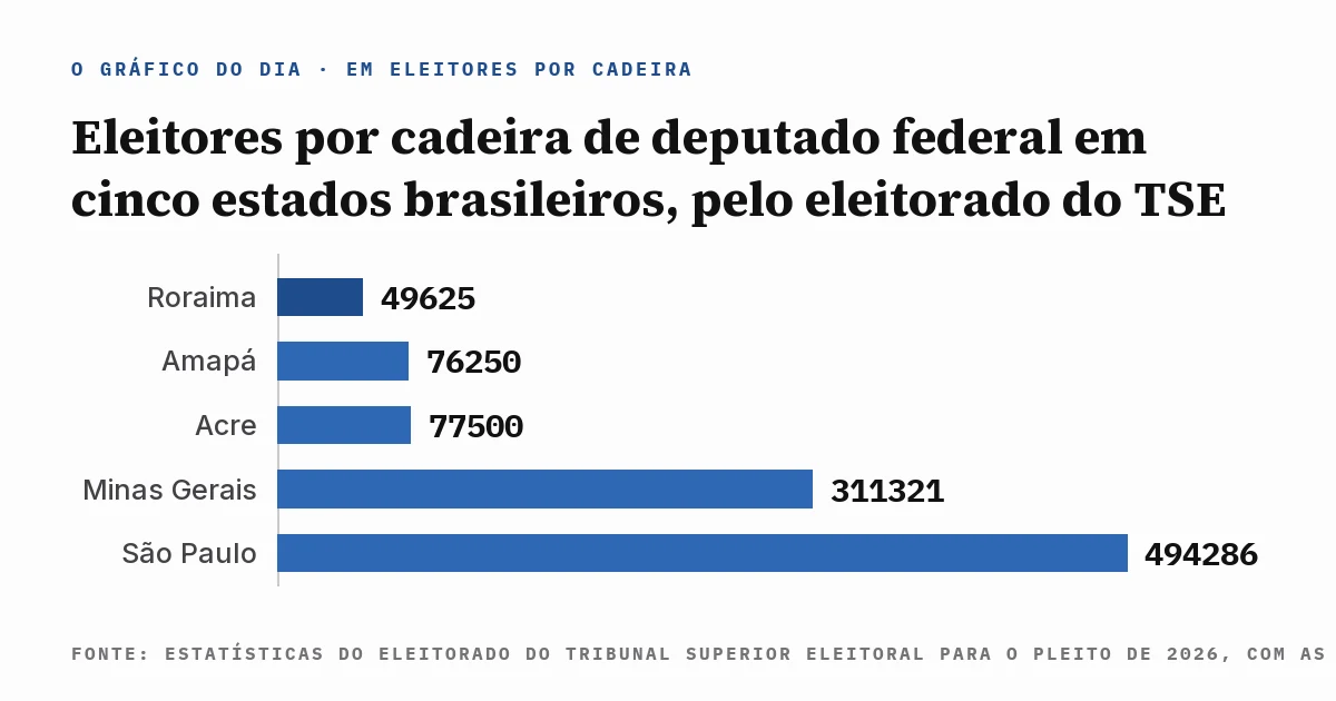 Gráfico de barras com eleitores por cadeira de deputado federal em cinco estados brasileiros, segundo o eleitorado do Tribunal Superior Eleitoral para 2026: 49.625 em Roraima, 76.250 no Amapá, 77.500 no Acre, 311.321 em Minas Gerais e 494.286 no estado de São Paulo, com a fonte escrita dentro da imagem.