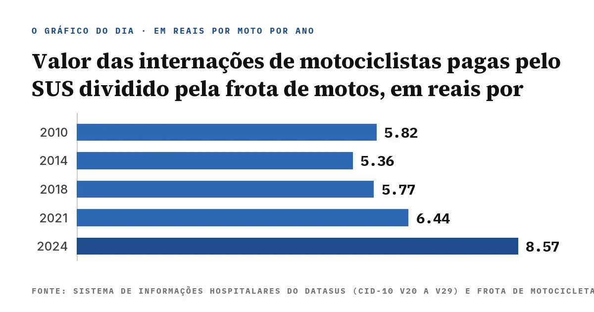 Gráfico de linha com o custo das internações de motociclistas pagas pelo SUS por moto da frota, segundo o SIH do DataSUS e a Senatran: R$ 5,82 em 2010, R$ 5,36 em 2014, R$ 5,77 em 2018, R$ 6,44 em 2021 e R$ 8,57 em 2024, com a fonte escrita dentro da imagem.