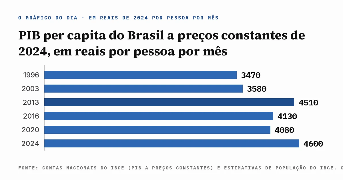 Gráfico de linha com o PIB per capita do Brasil a preços de 2024, pelas Contas Nacionais do IBGE, em reais por pessoa por mês: R$ 3.470 em 1996, R$ 3.580 em 2003, R$ 4.510 em 2013, R$ 4.130 em 2016, R$ 4.080 em 2020 e R$ 4.600 em 2024, com a fonte escrita dentro da imagem.