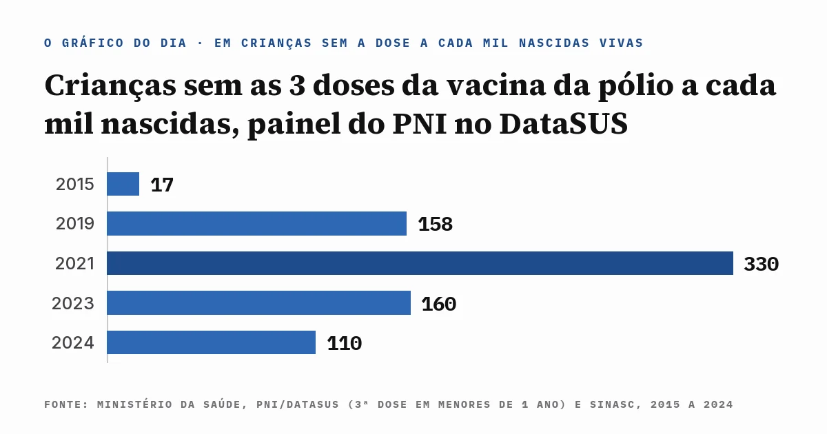 Gráfico do Dia
