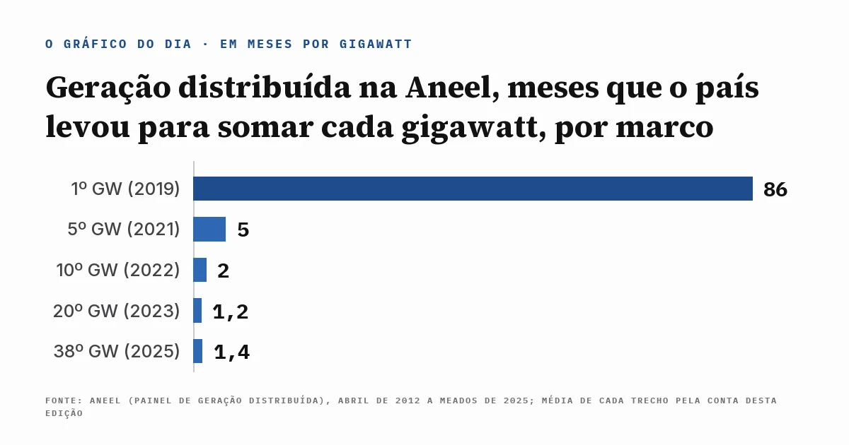 Gráfico do Dia