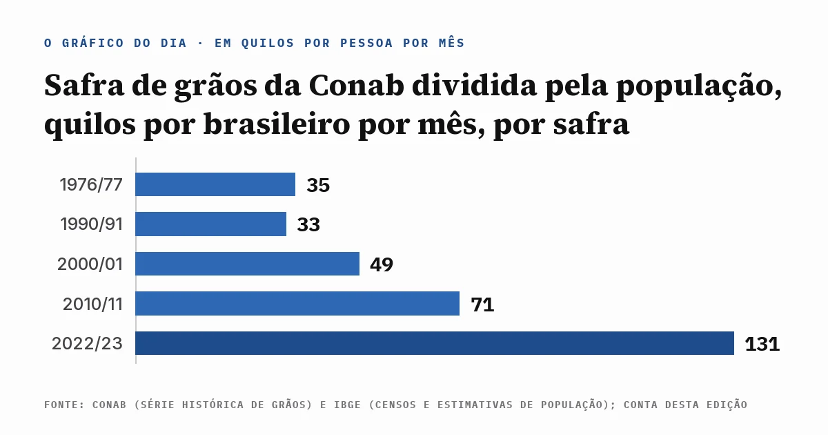 Gráfico do Dia