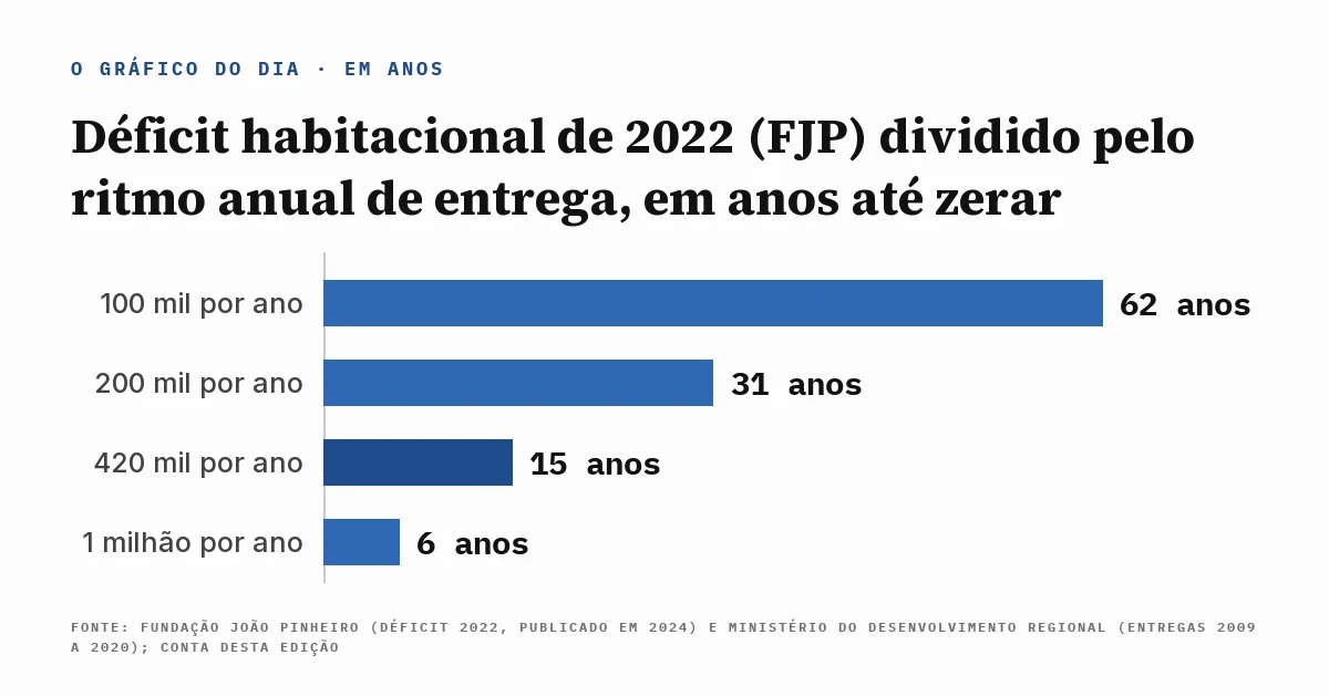 Gráfico do Dia