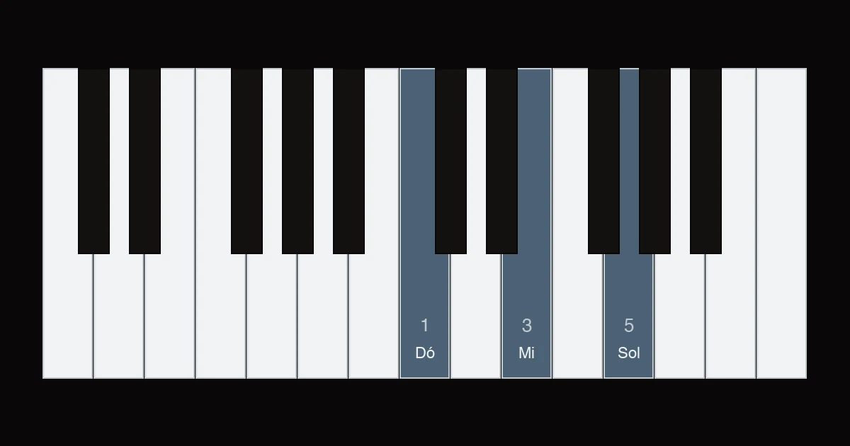 Diagrama das teclas com dó, mi e sol pressionadas pelos dedos 1, 3 e 5 da mão direita.
