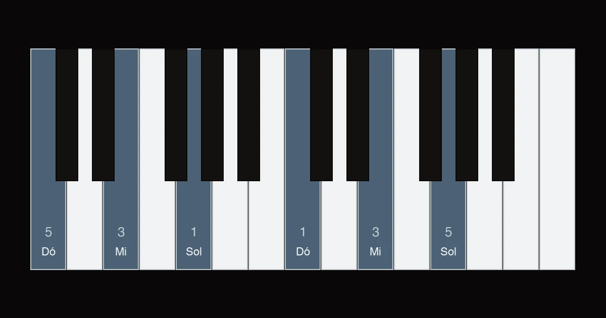 Diagrama das teclas com dó, mi e sol pressionados nas duas mãos, a esquerda uma oitava abaixo da direita, com os dedos 5, 3, 1 embaixo e 1, 3, 5 em cima.