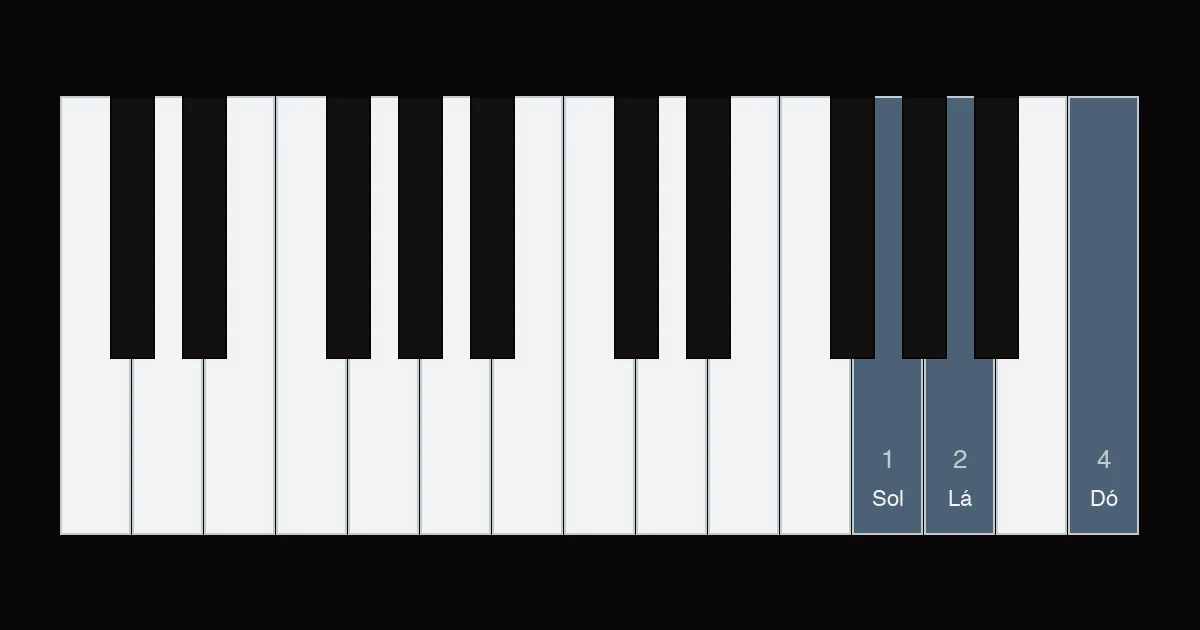Diagrama das teclas com sol, lá e dó pressionados pela mão direita, com os dedos 1, 2 e 4, as três primeiras alturas da melodia de Parabéns pra Você.