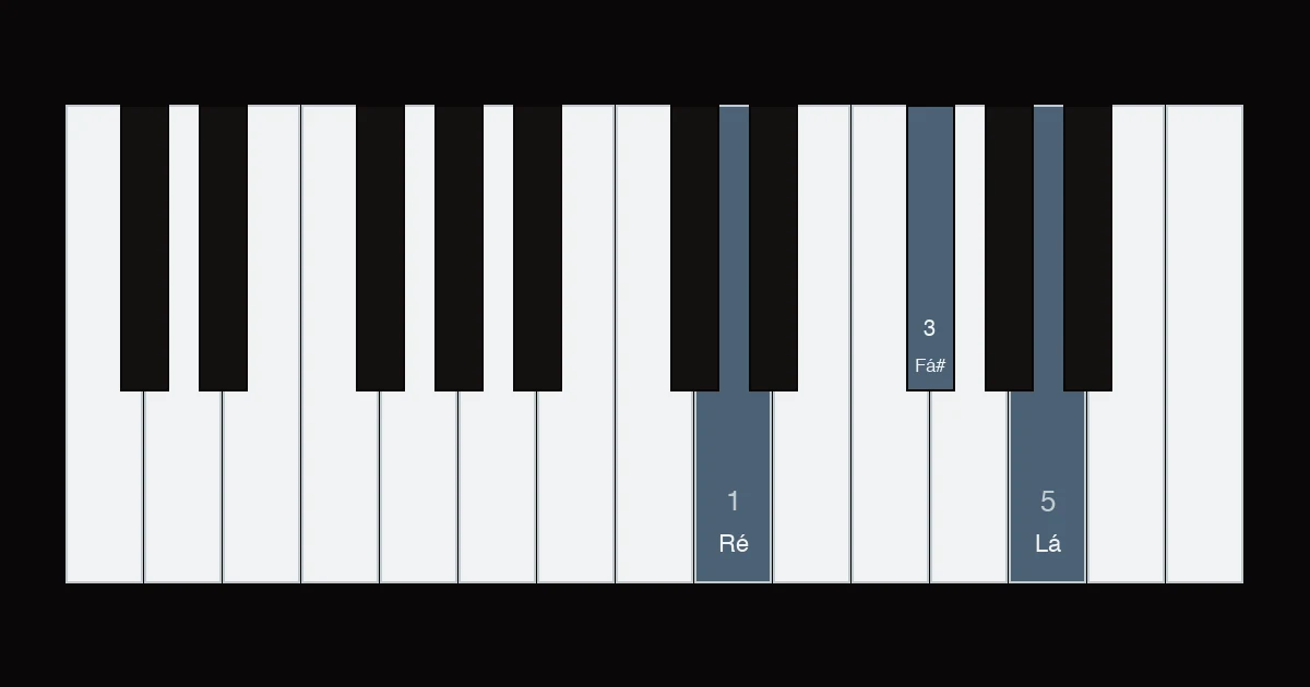Diagrama das teclas com o acorde de ré maior segurado pela mão direita, polegar no ré, médio na tecla preta do fá sustenido e mínimo no lá, dedos 1, 3 e 5