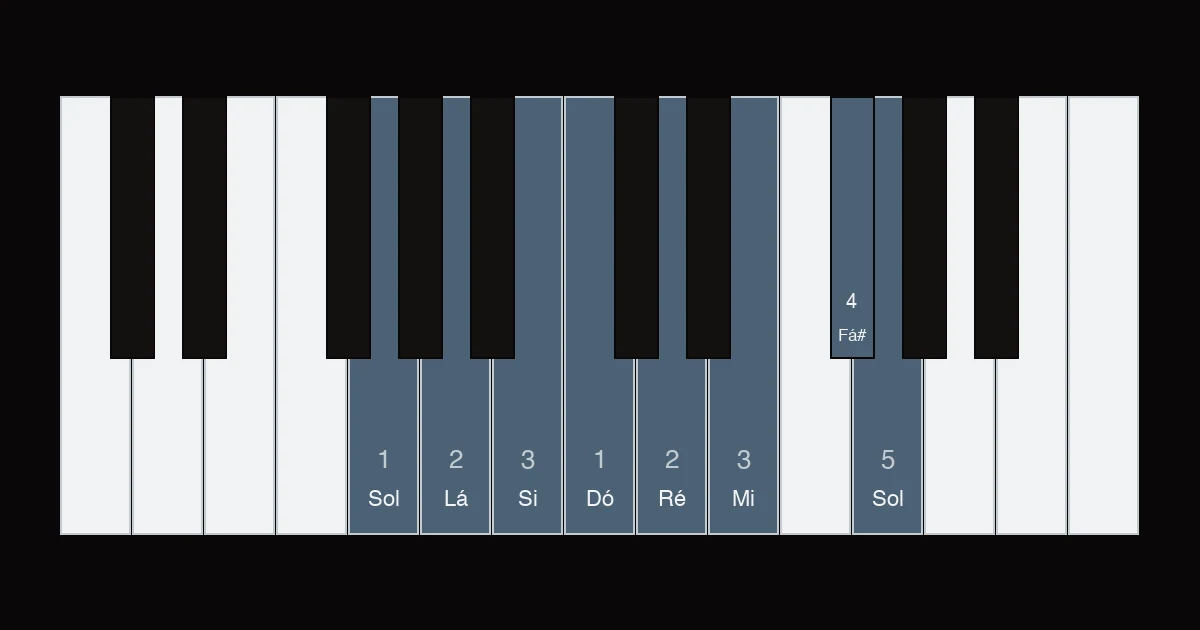 Diagrama das teclas com a escala de sol maior de sol a sol, os dedos 1, 2, 3, 1, 2, 3, 4 e 5 numerados sobre as notas e o fá sustenido marcado na tecla preta do sétimo grau